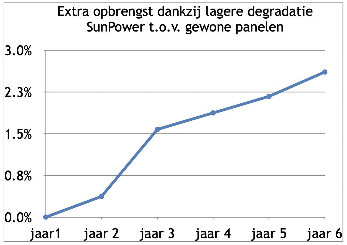 De meeropbrengst van SunPower panelen versus andere panelen neemt elk jaar toe